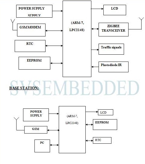 Embedded System Design Flow Chart