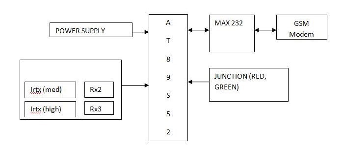 Flow Chart Of Traffic Lights System