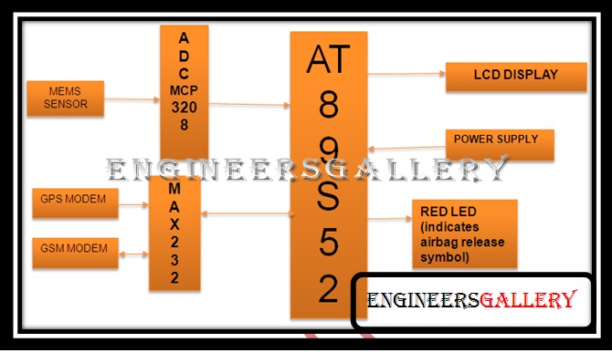 accident detection using gps and gsm