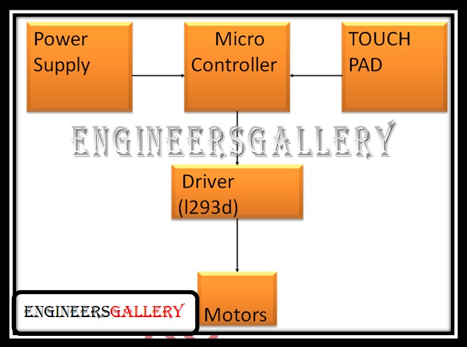 Automatic Vehicle driving