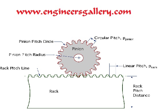 Rack and Pinion