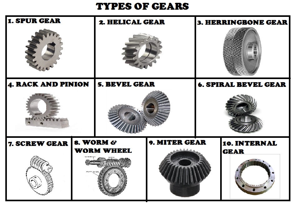 TYPES OF GEARS, Gear and Its types