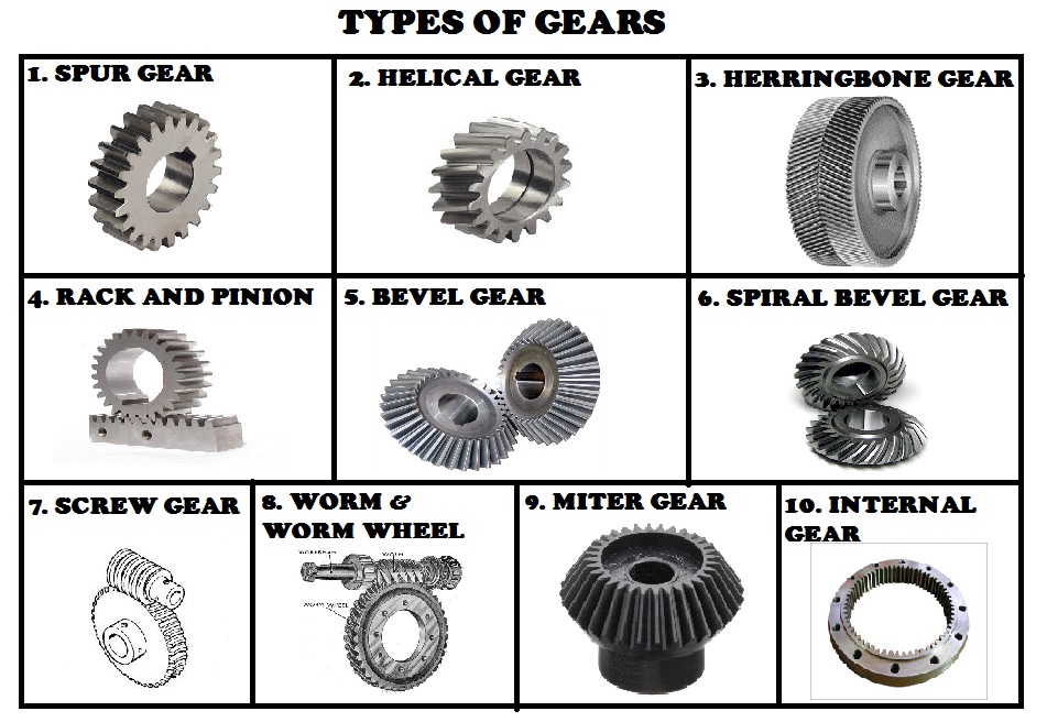 Types of gears