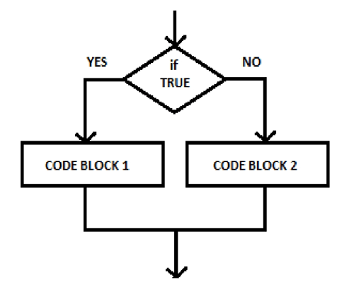 Code Flow Control
