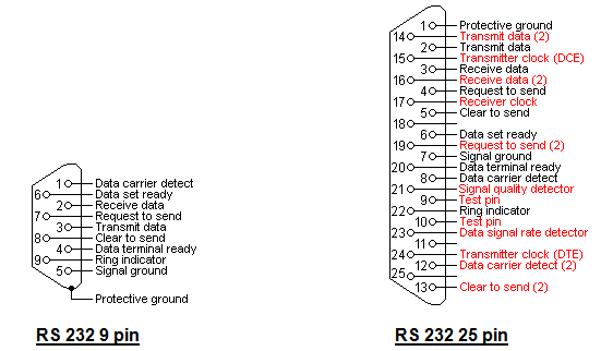 RS232