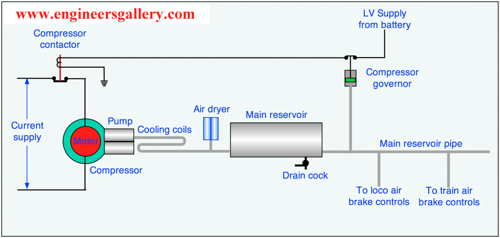 air brake