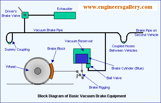 vacuum brake equipments