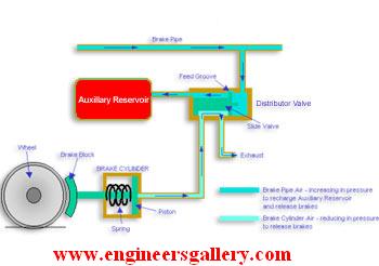 vacuum brake working
