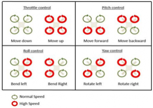 Different motor actions of Quadcopter