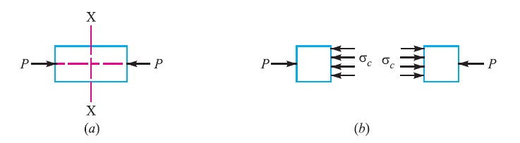 Compressive Stress and Strain