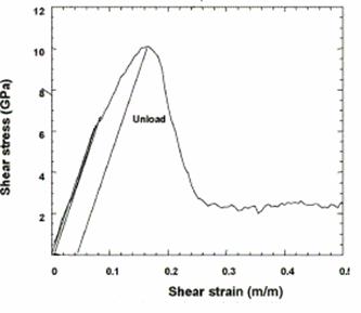 Shear Stress and Strain