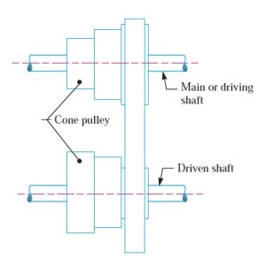 Types of Flat Belt Drives | Engineers Gallery