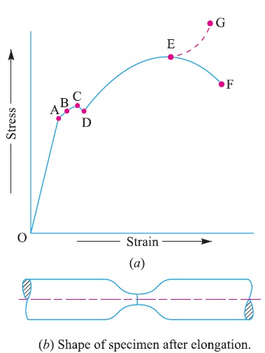 Stress-strain diagram for a mild steel