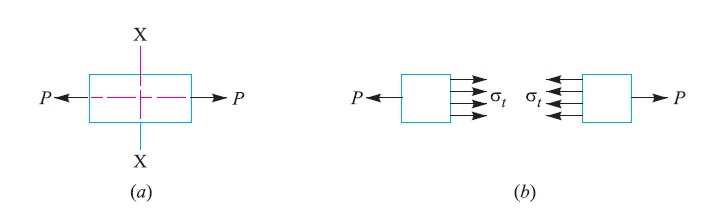 Tensile Stress and Strain