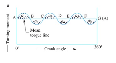 Turning moment diagram for a multi-cylinder engine.