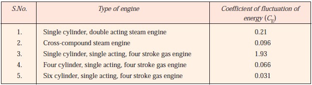 Coefficient of fluctuation of energy (CE) for steam and internal combustion engines.