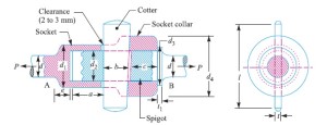 Socket and spigot cotter joint.