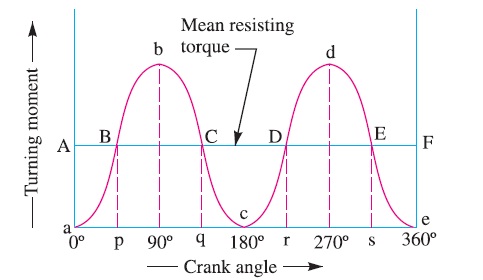 Turning moment diagram for a single cylinder double acting steam engine.