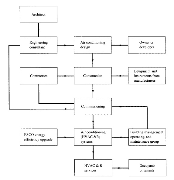 Steps in the development and use of air conditioning systems in buildings