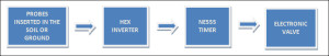 Block-Diagram-of-Electronic-Plant-Watering-System