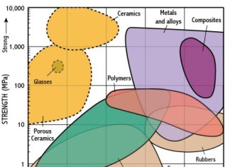CLASSIFICATION OF ENGINEERING MATERIALS