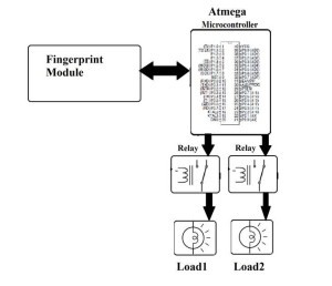 Fingerprint Authenticated Device Switcher 1
