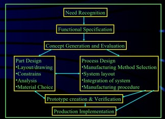 MATERIAL SELECTION PROCEDURE FOR COMPONENTS