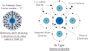 Antimony Atom and Doping