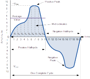 Average Value of a Non-sinusoidal Waveform