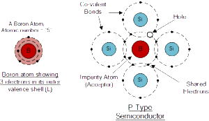 Boron Atom and Doping