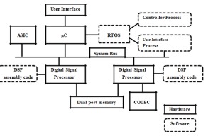 architecture of an embedded system