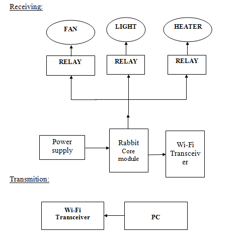 industrial automation