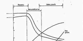 RECOVERY, RECRYSTALLISATION AND GRAIN GROWTH