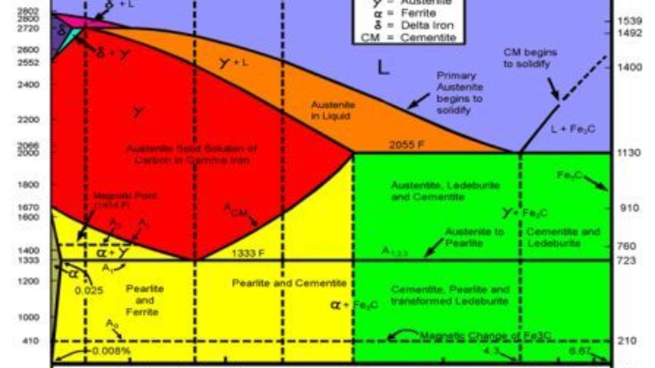 IRON-CARBON EQUILIBRIUM DIAGRAM | Engineers Gallery IRON-CARBON EQUILIBRIUM DIAGRAM | Engineers Gallery