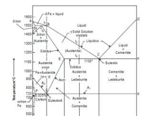 Fe-C equilibrium Diagram