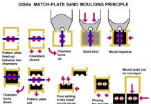 STEPS INVOLVED IN MAKING A SAND MOLD