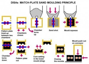 STEPS INVOLVED IN MAKING A SAND MOLD