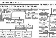 CLASSIFICATION OF MOLDING PROCESSES