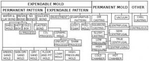 CLASSIFICATION OF MOLDING PROCESSES