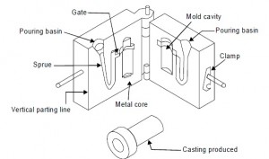 PERMANENT MOLD OR GRAVITY DIE CASTING