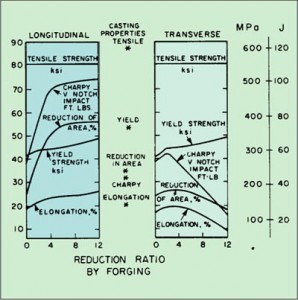 EFFECT OF FORGING ON METAL CHARACTERISTICS