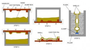 SHELL MOLD CASTING