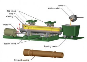 CENTRIFUGAL CASTING