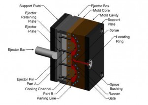 Injection die Molding