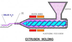 Extrusion Molding