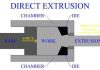 Methods of Hot Extrusion