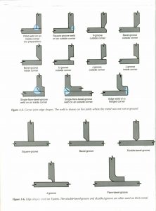 Welding joints