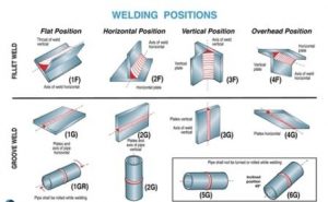 Welding Positions