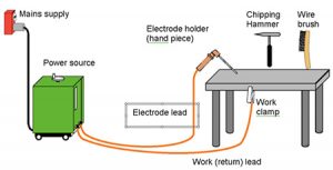 ARC WELDING PROCESSES