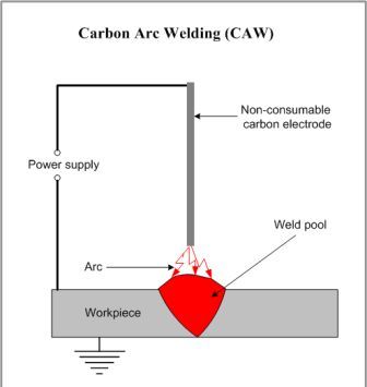 Carbon Arc Welding